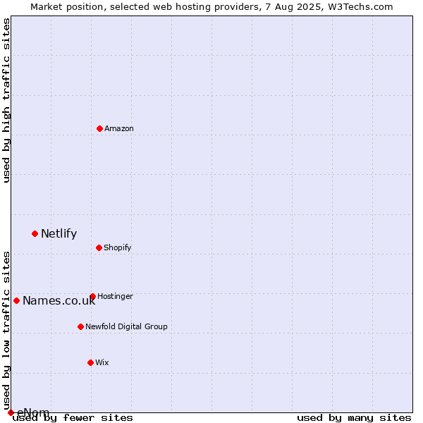 Market position of Netlify vs. Names.co.uk vs. eNom