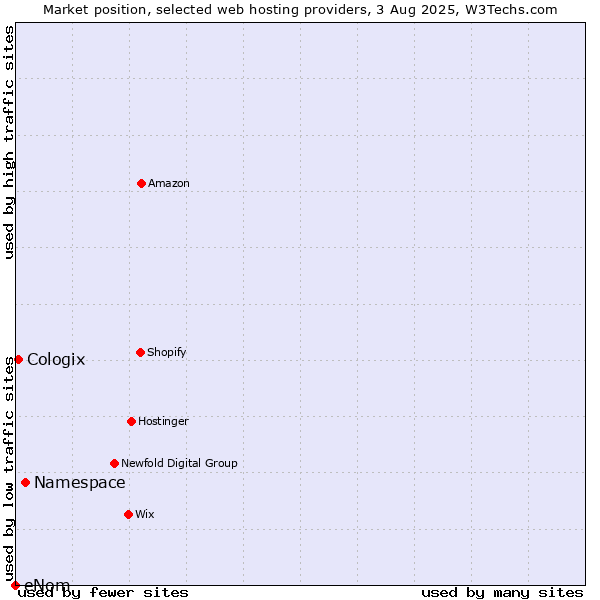 Market position of Namespace vs. Cologix vs. eNom