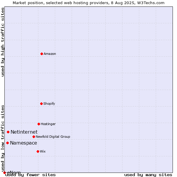 Market position of Netinternet vs. Namespace vs. eNom