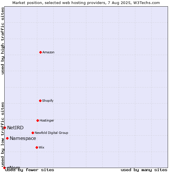 Market position of Namespace vs. NetIRD vs. eNom