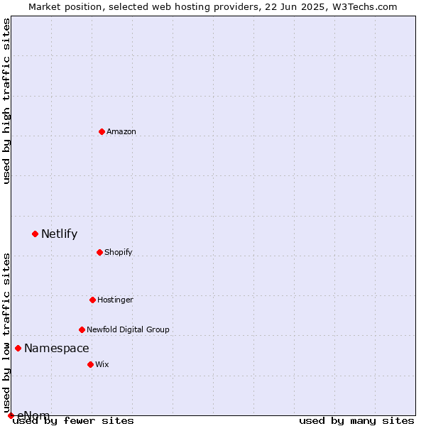 Market position of Netlify vs. Namespace vs. eNom