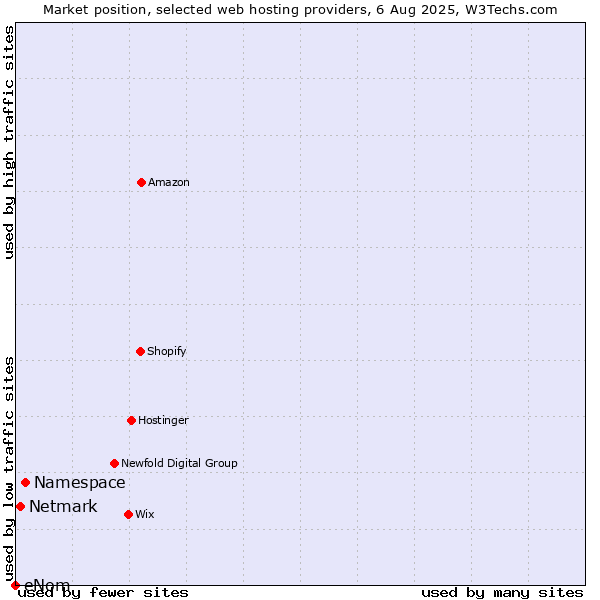 Market position of Namespace vs. Netmark vs. eNom