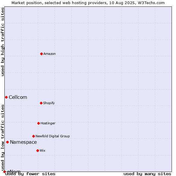 Market position of Namespace vs. Cellcom vs. eNom