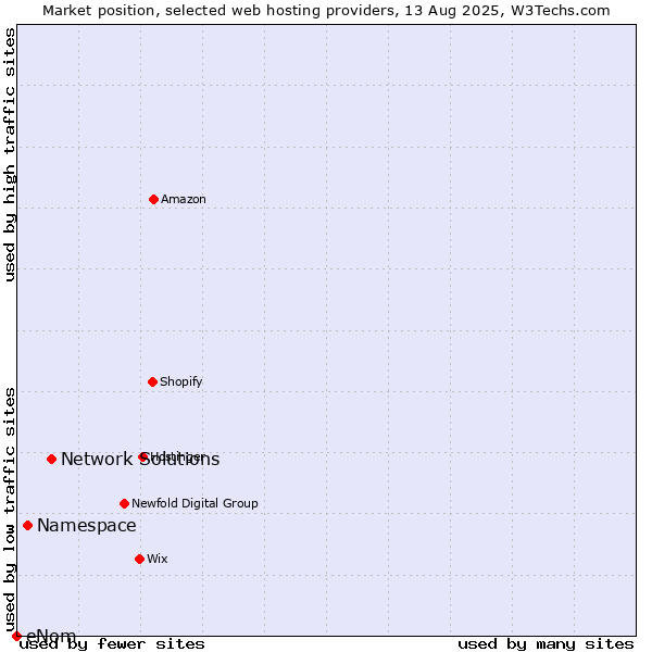 Market position of Network Solutions vs. Namespace vs. eNom