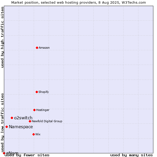 Market position of o2switch vs. Namespace vs. eNom
