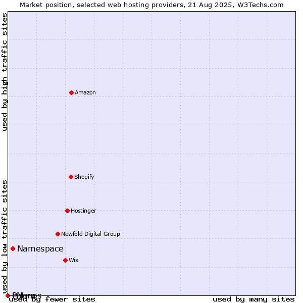 Market position of Namespace vs. Patmos vs. eNom