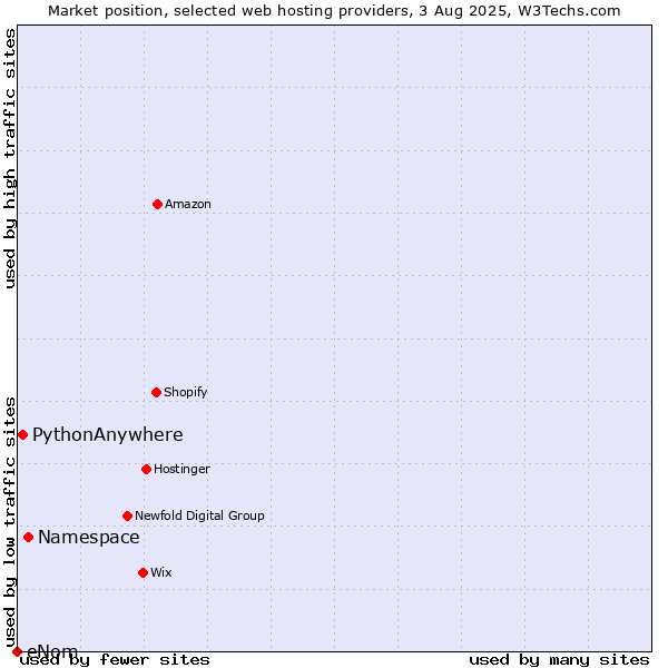 Market position of Namespace vs. PythonAnywhere vs. eNom