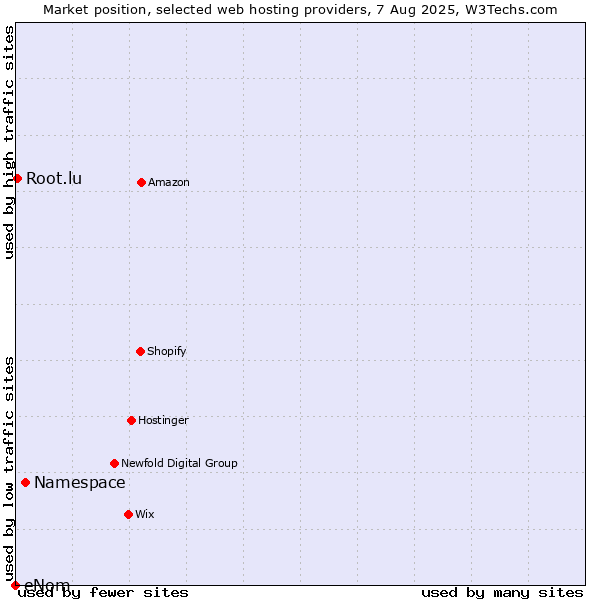 Market position of Namespace vs. Root.lu vs. eNom
