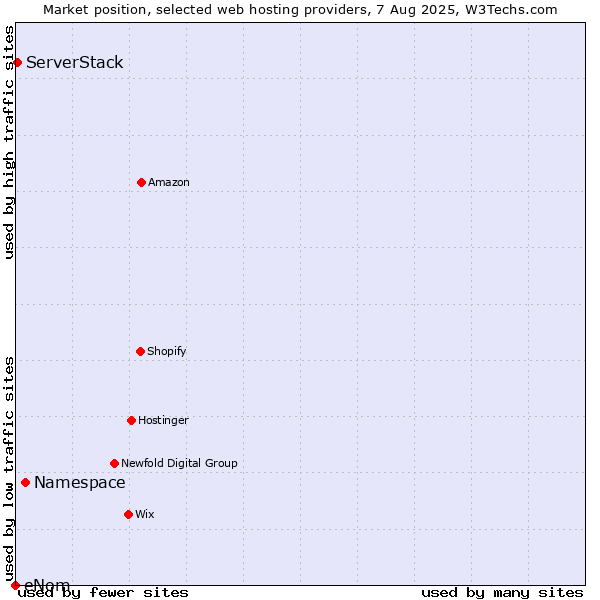 Market position of Namespace vs. ServerStack vs. eNom