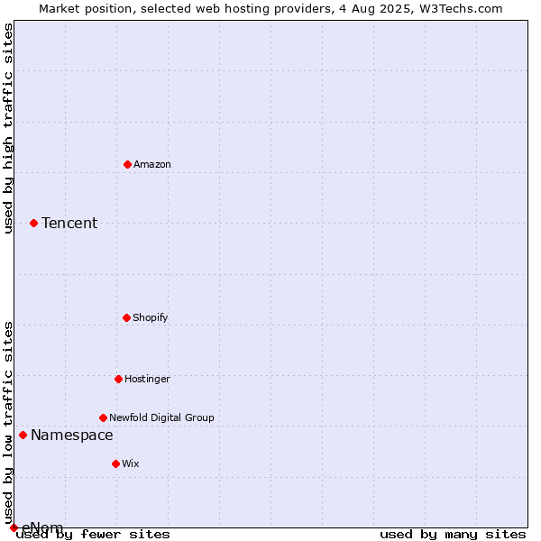 Market position of Tencent vs. Namespace vs. eNom