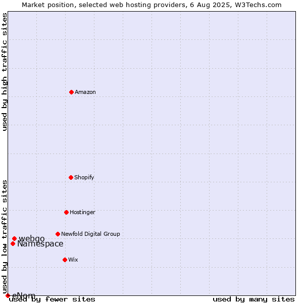 Market position of webgo vs. Namespace vs. eNom