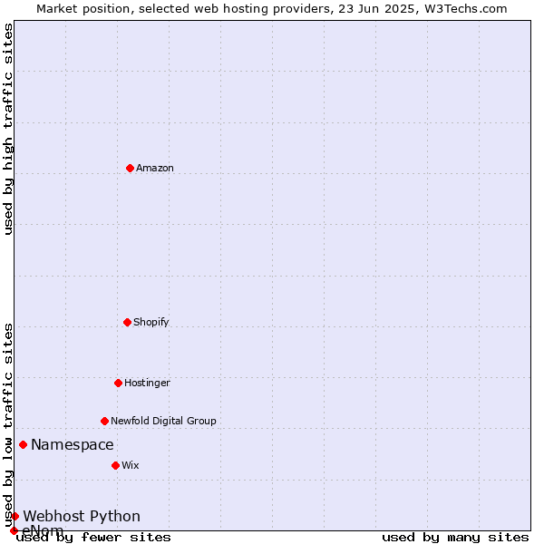 Market position of Namespace vs. Webhost Python vs. eNom