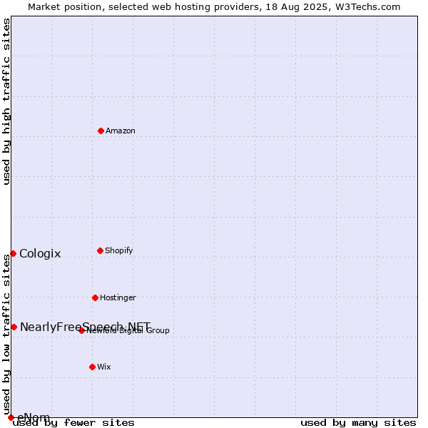 Market position of NearlyFreeSpeech.NET vs. Cologix vs. eNom