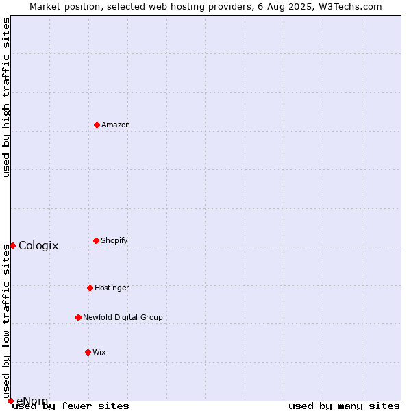 Market position of Cologix vs. eNom