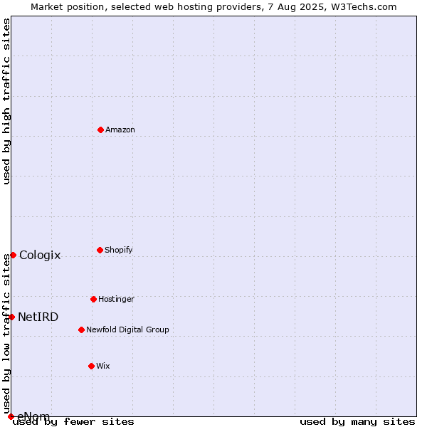 Market position of Cologix vs. NetIRD vs. eNom