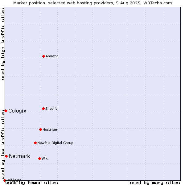 Market position of Netmark vs. Cologix vs. eNom