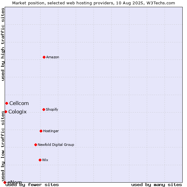 Market position of Cellcom vs. Cologix vs. eNom