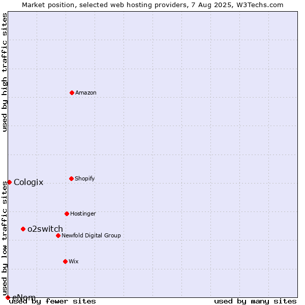 Market position of o2switch vs. Cologix vs. eNom