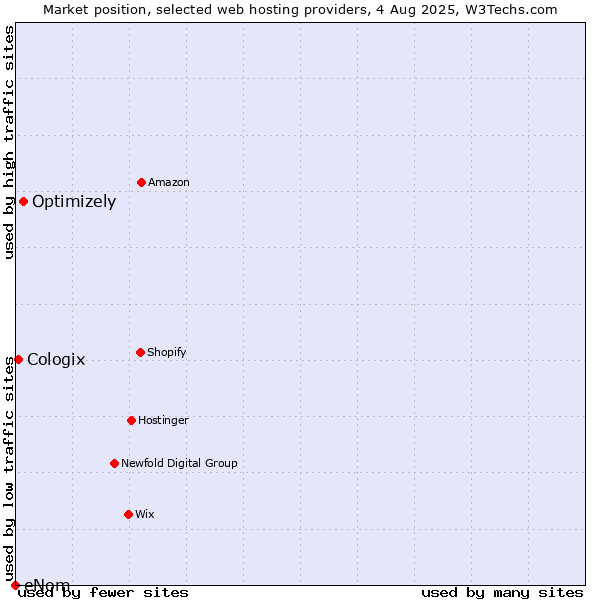 Market position of Optimizely vs. Cologix vs. eNom