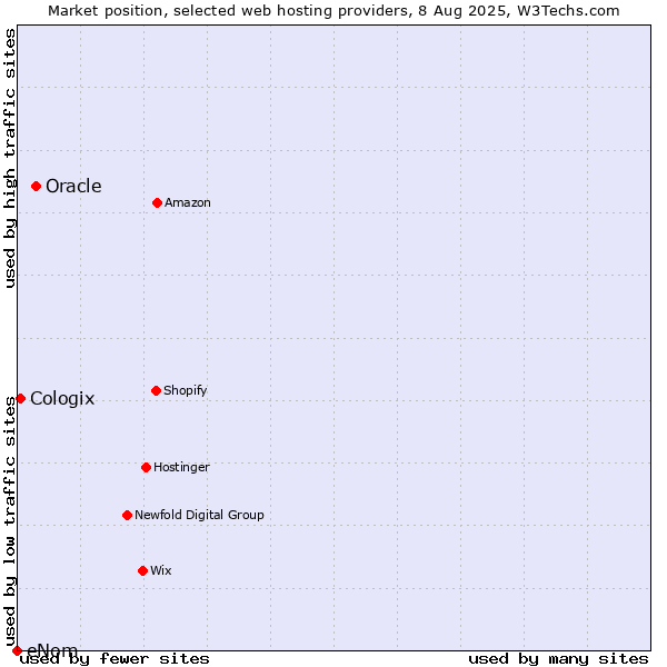 Market position of Oracle vs. Cologix vs. eNom