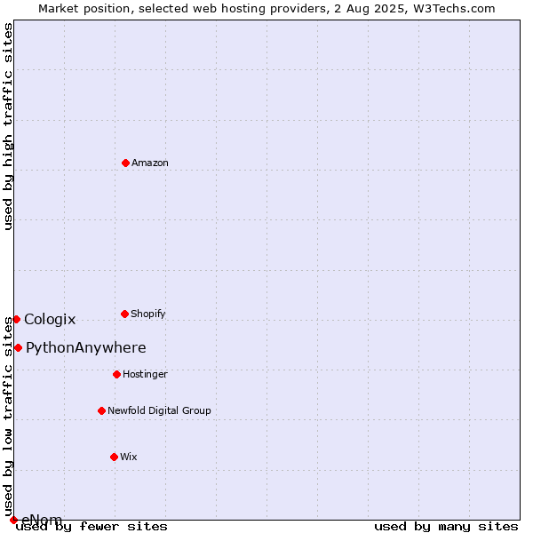 Market position of PythonAnywhere vs. Cologix vs. eNom