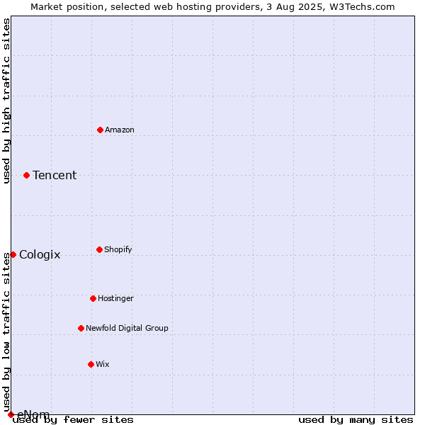 Market position of Tencent vs. Cologix vs. eNom