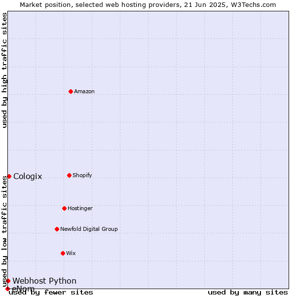 Market position of Cologix vs. Webhost Python vs. eNom