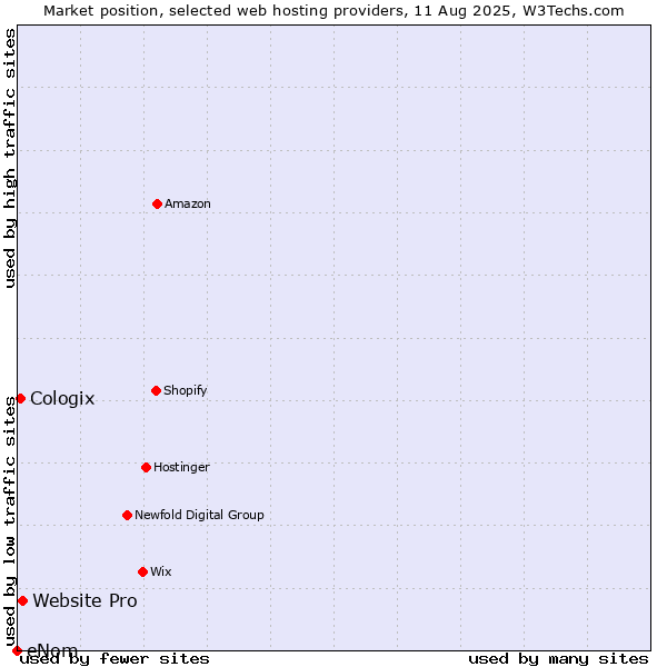 Market position of Website Pro vs. Cologix vs. eNom