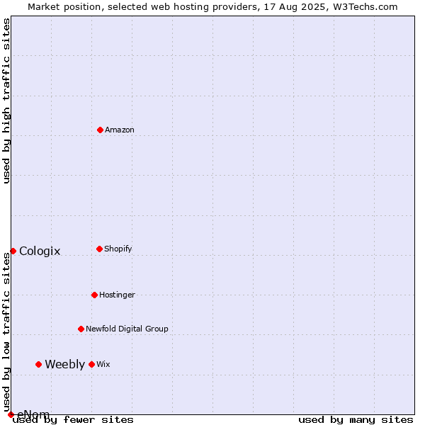 Market position of Weebly vs. Cologix vs. eNom