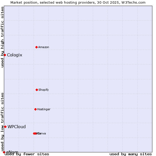 Market position of WPCloud vs. Cologix vs. eNom
