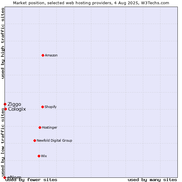 Market position of Cologix vs. Ziggo vs. eNom