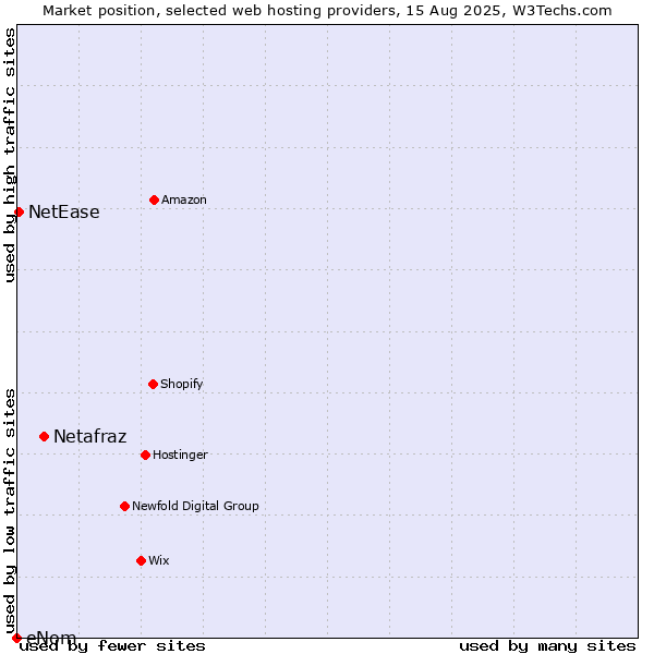 Market position of Netafraz vs. NetEase vs. eNom