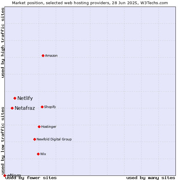 Market position of Netlify vs. Netafraz vs. eNom