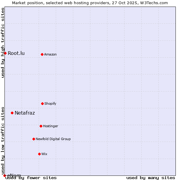 Market position of Netafraz vs. Root.lu vs. eNom