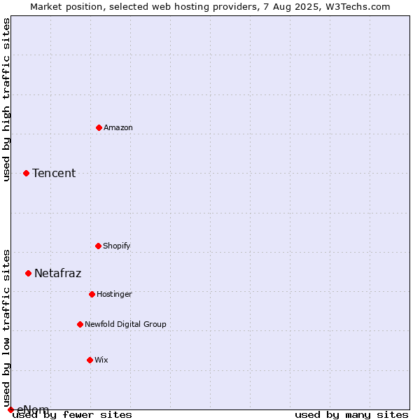 Market position of Netafraz vs. Tencent vs. eNom