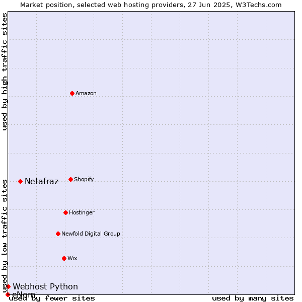 Market position of Netafraz vs. Webhost Python vs. eNom