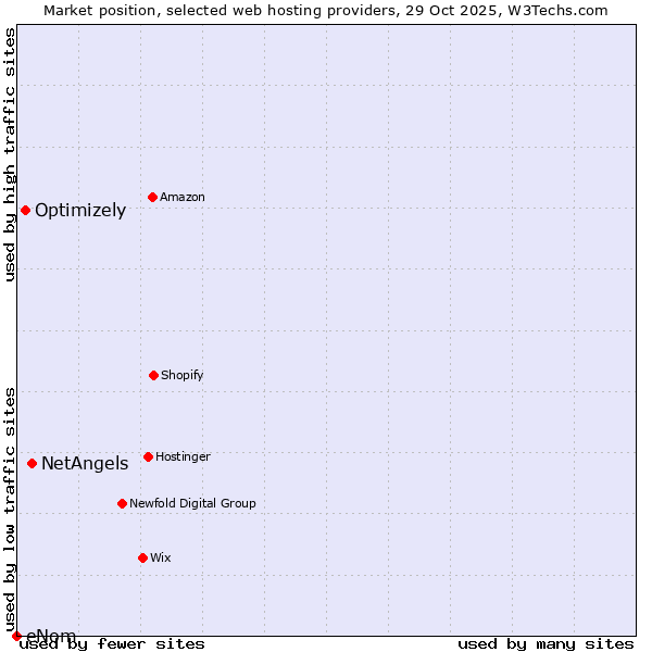 Market position of NetAngels vs. Optimizely vs. eNom