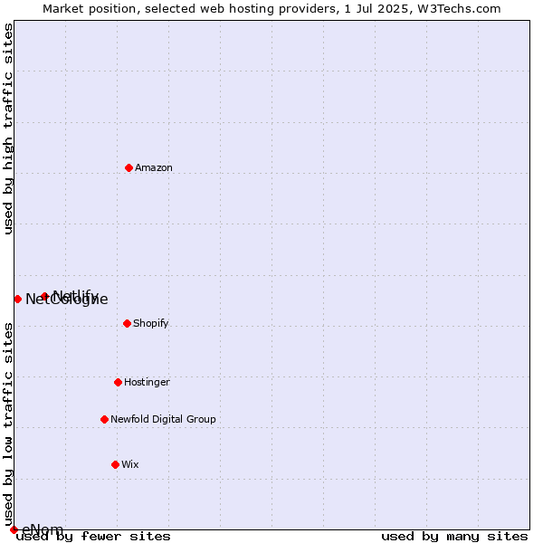 Market position of Netlify vs. NetCologne vs. eNom