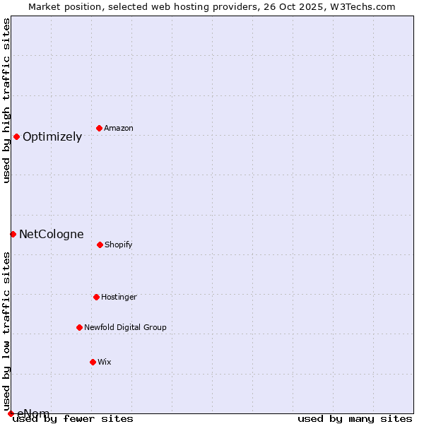 Market position of Optimizely vs. NetCologne vs. eNom