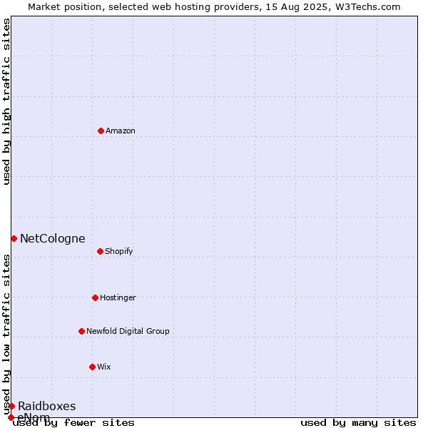 Market position of NetCologne vs. Raidboxes vs. eNom