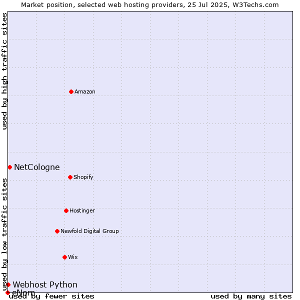 Market position of NetCologne vs. Webhost Python vs. eNom