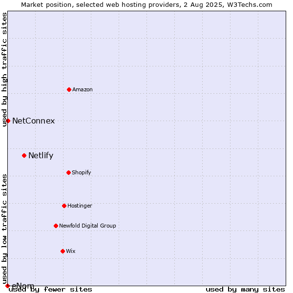 Market position of Netlify vs. NetConnex vs. eNom