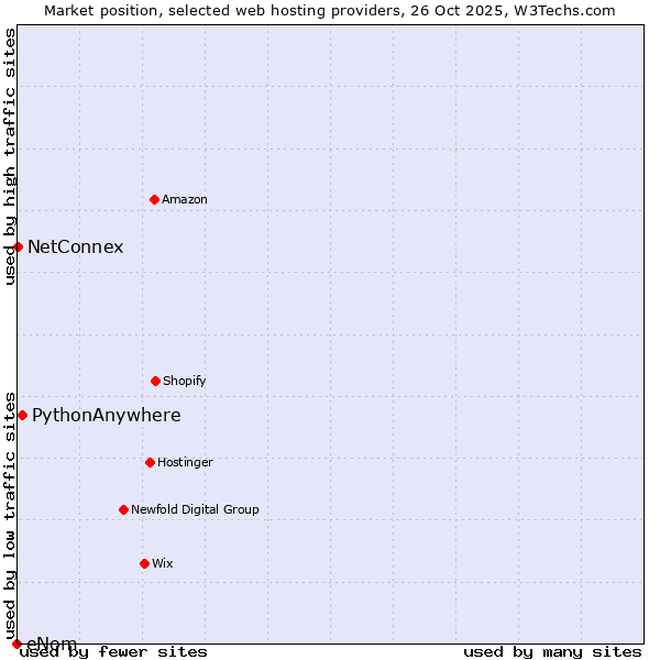 Market position of PythonAnywhere vs. NetConnex vs. eNom
