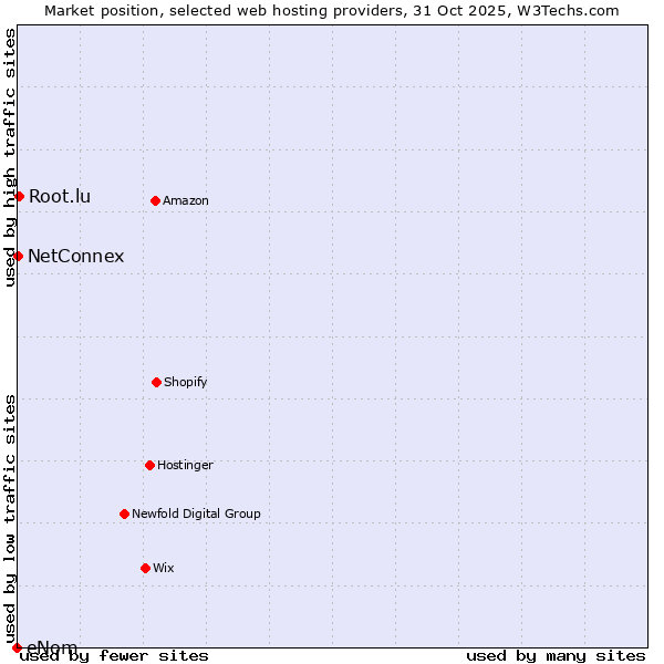 Market position of Root.lu vs. NetConnex vs. eNom