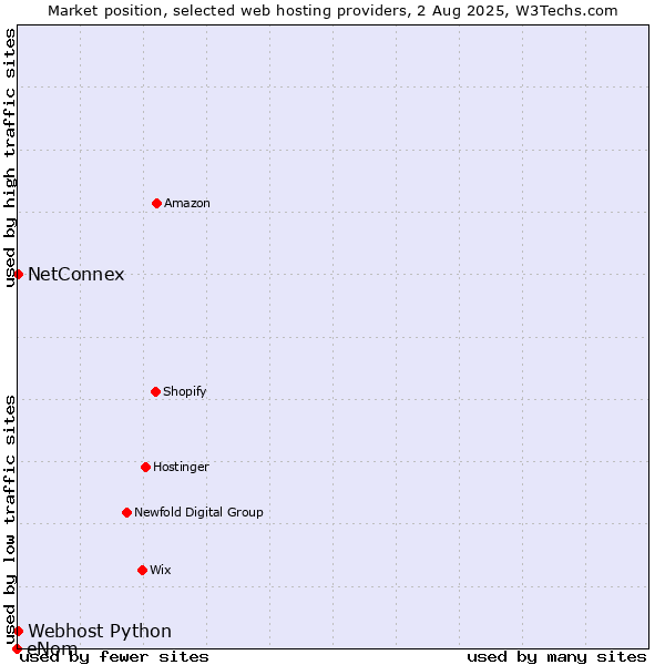 Market position of NetConnex vs. Webhost Python vs. eNom