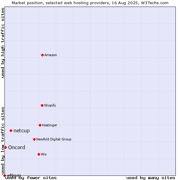 Market position of netcup vs. Oncord vs. eNom