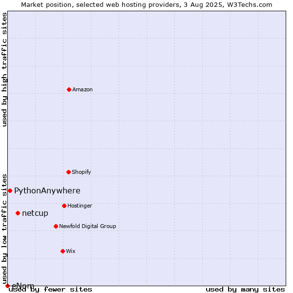 Market position of netcup vs. PythonAnywhere vs. eNom