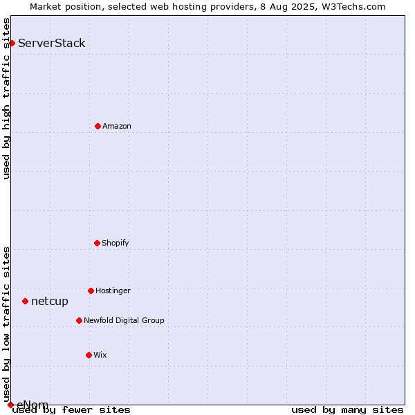 Market position of netcup vs. ServerStack vs. eNom