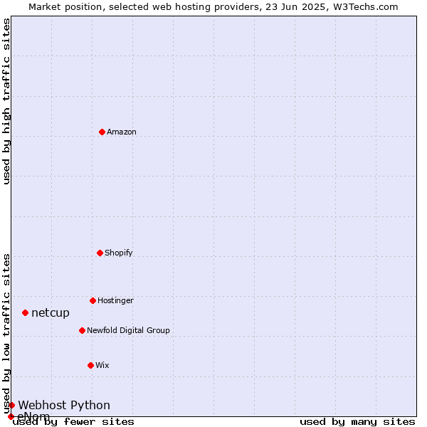 Market position of netcup vs. Webhost Python vs. eNom