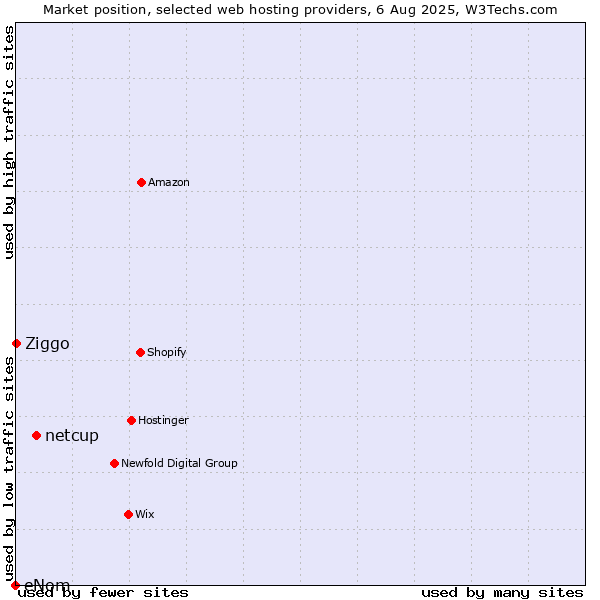 Market position of netcup vs. Ziggo vs. eNom